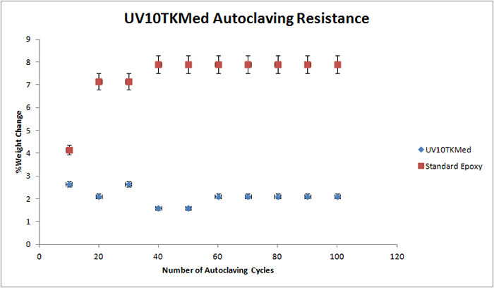 Autoclaving resistance of  UV10TKMed
